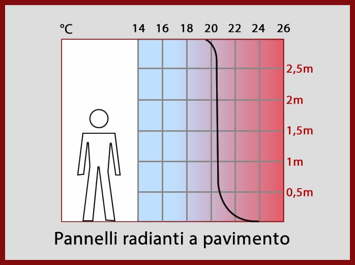 Pannelli radianti a pavimento